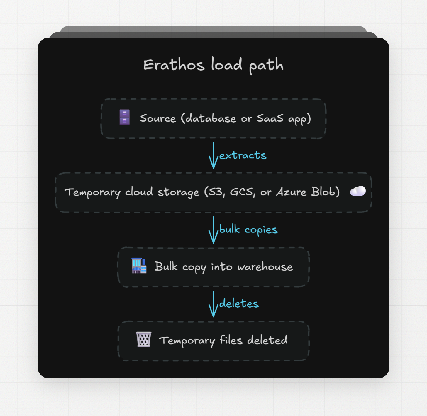 erathos load path
